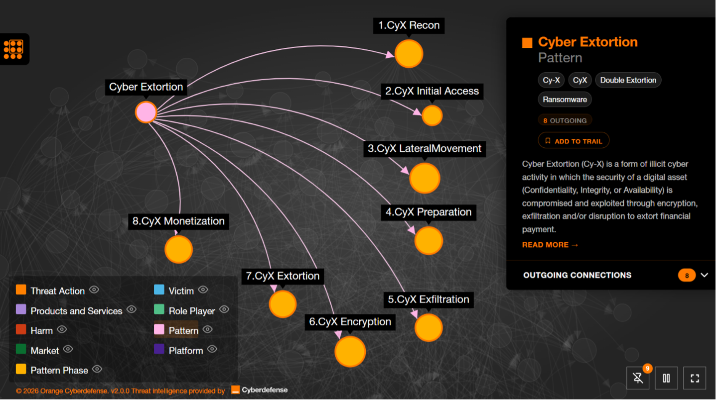 Figure 4: Screenshot of the Cyber Extortion Pattern and its related phases in the application