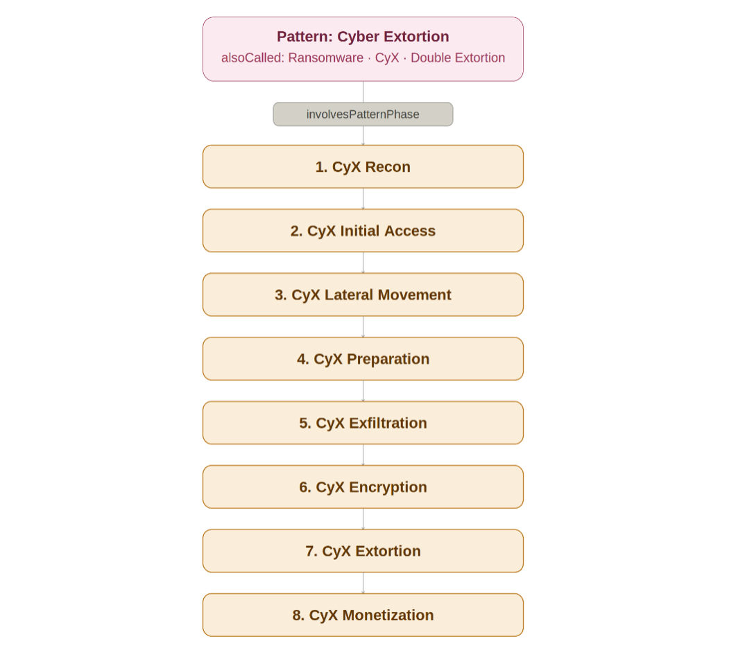 Figure 1: Cyber Extortion Pattern - 8 sequential Pattern Phases (involvesPatternPhase relationship)