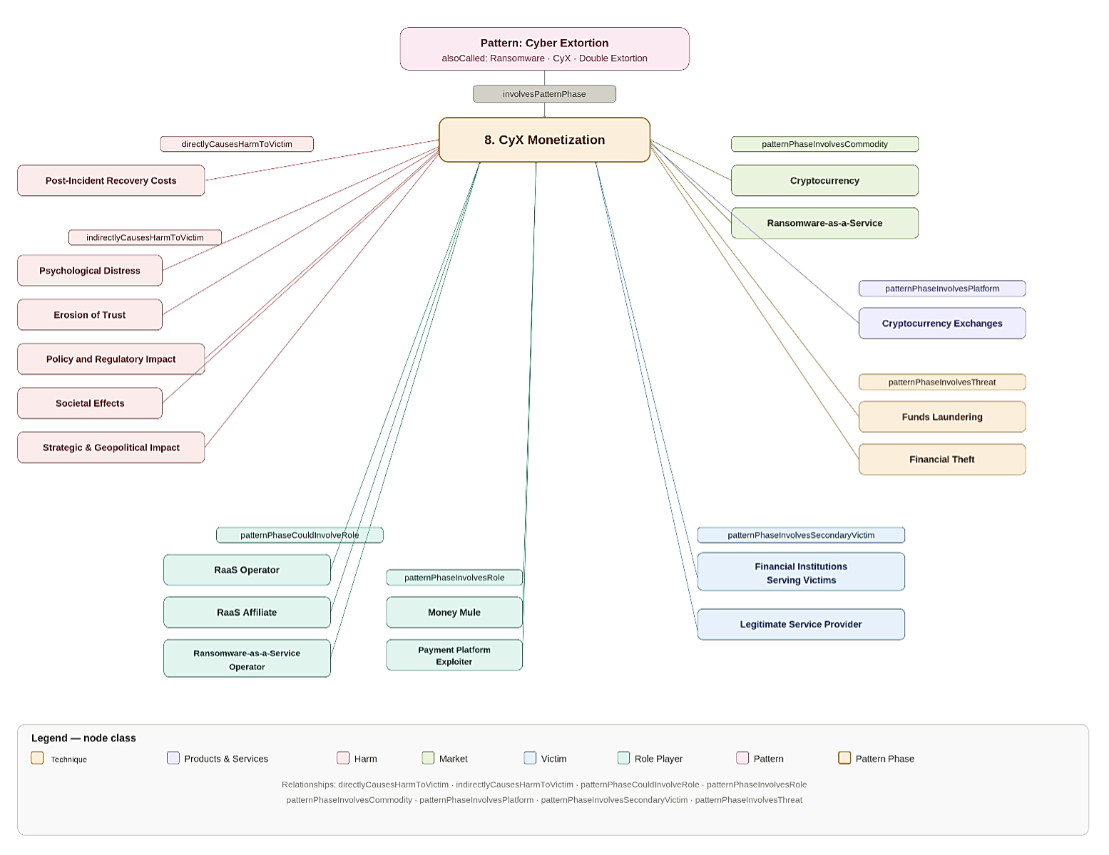 Figure 2: The Pattern Phase CyX Monetization as displayed in the ecosystem map