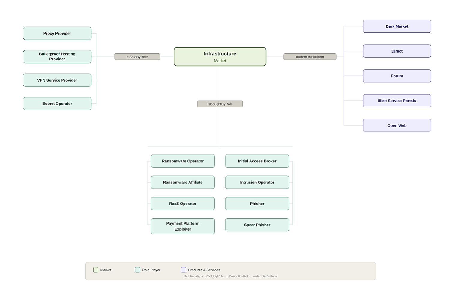 Figure 3: Infrastructure Market and related buyers, sellers, and platforms